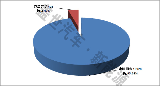 純電動客車電機市場:永磁同步電機為主 外企份額小